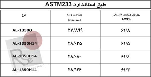 طبق استاندارد ASTM B 233